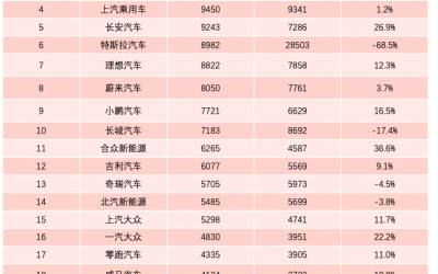 7月終端銷(xiāo)量榜：理想ONE躋身前三 比亞迪車(chē)型集體上攻