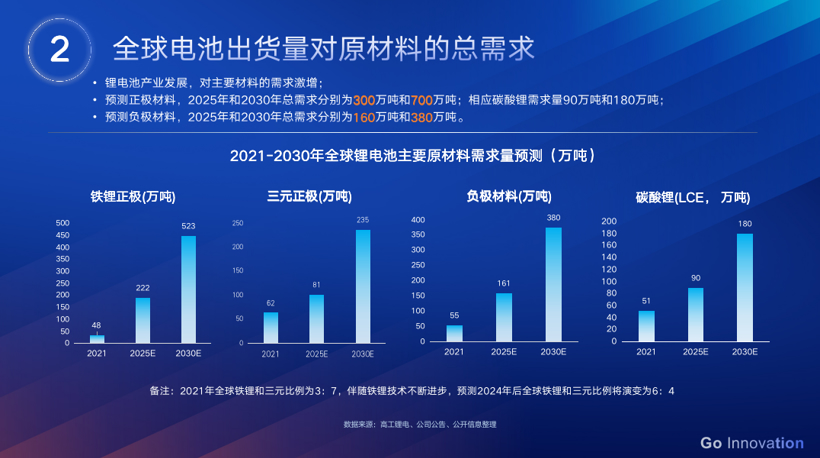 國(guó)軒高科230Wh/kg磷酸鐵鋰電池將于年底量產(chǎn)