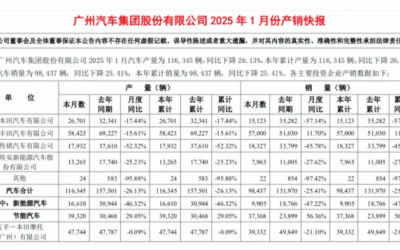 廣汽傳祺1月銷量夭折 同比下滑45.78%