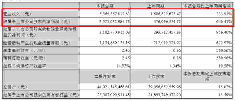 受益鋰價(jià)上漲，贛鋒鋰業(yè)一季度凈利同比暴增6倍