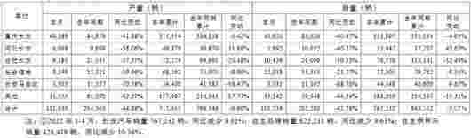 累銷76.72萬輛，長安跟上時(shí)間進(jìn)度 