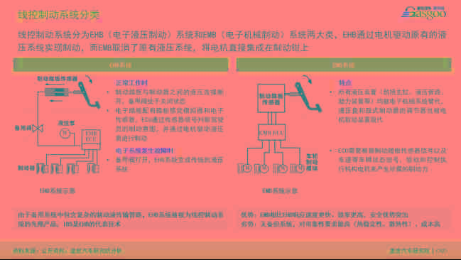 線控制動賽道升級，預(yù)計2025年滲透率達(dá)26%